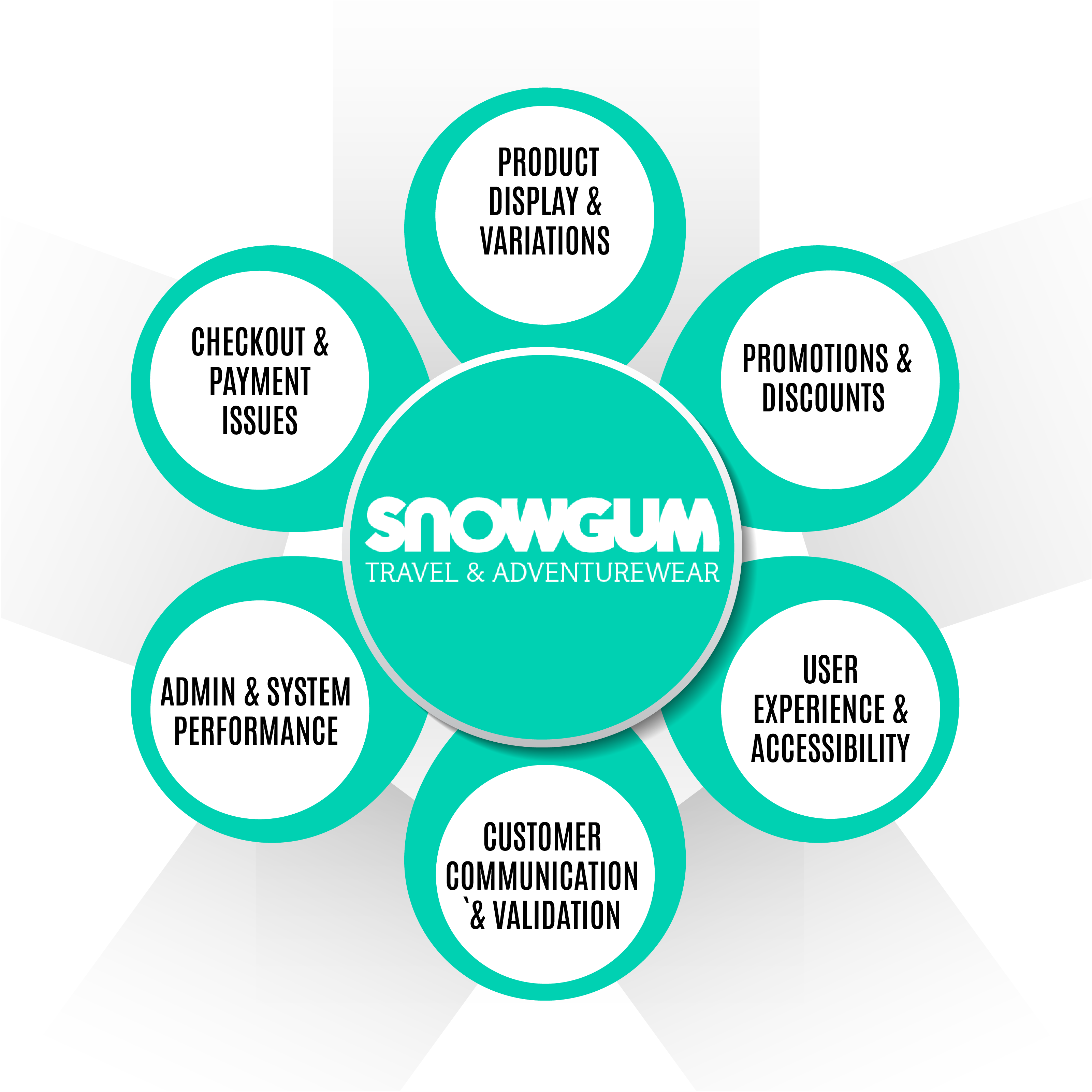 Snogum